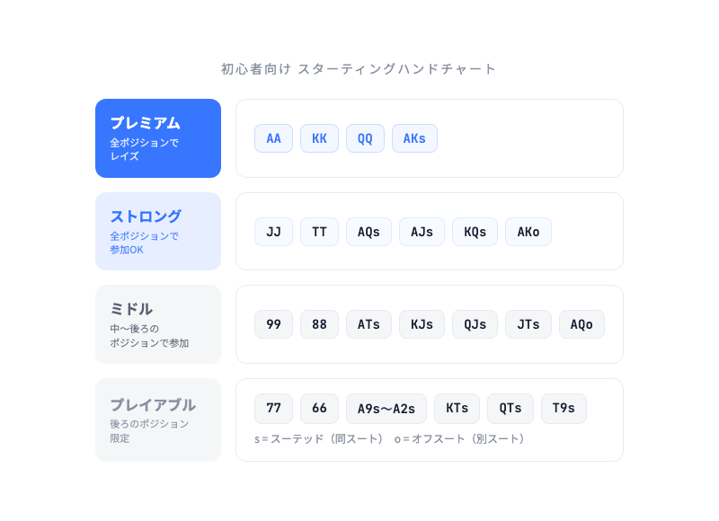 初心者向けスターティングハンドチャート