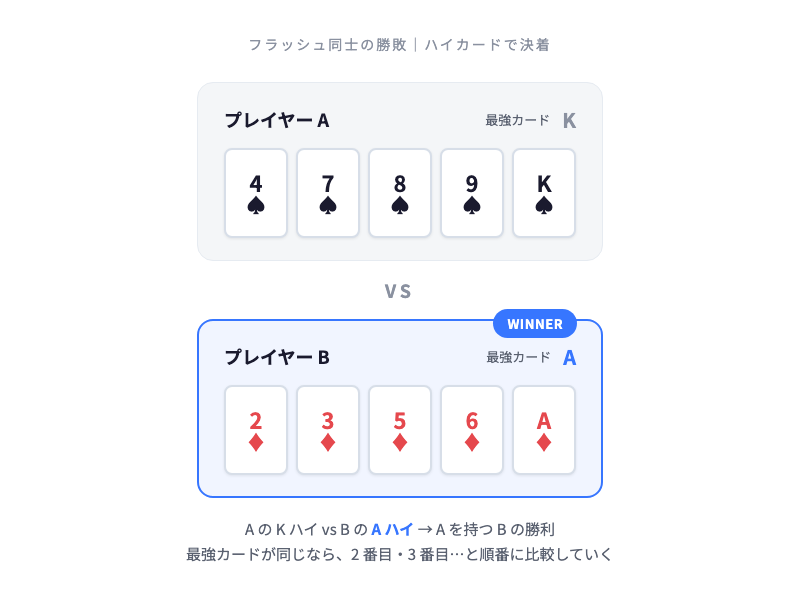ハイカード比較の例