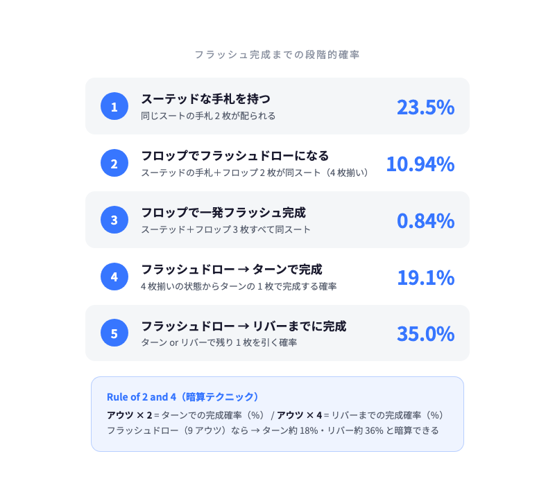 フラッシュドローの段階的確率