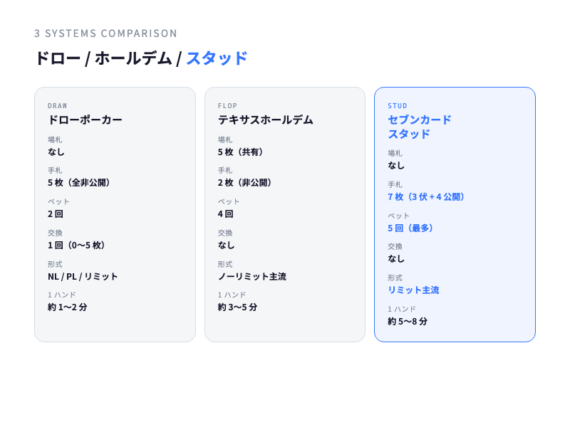 ドロー/ホールデム/スタッドの 3 系統比較